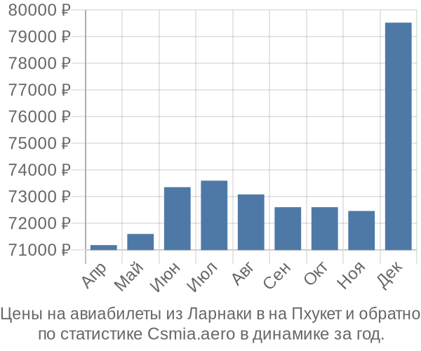 Авиабилеты из Ларнаки в на Пхукет цены