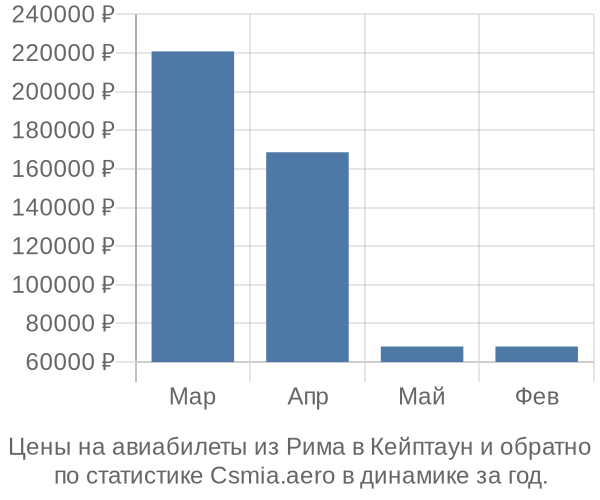 Авиабилеты из Рима в Кейптаун цены