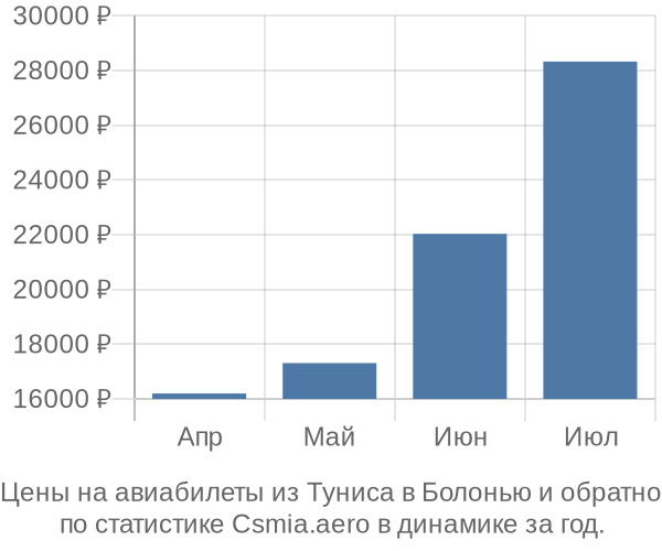 Авиабилеты из Туниса в Болонью цены