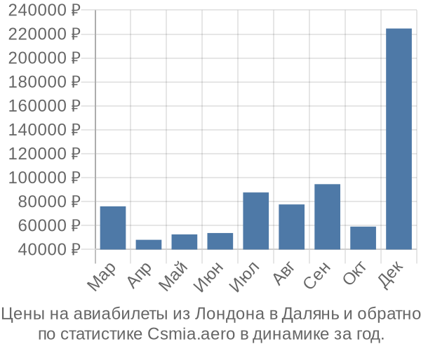 Авиабилеты из Лондона в Далянь цены