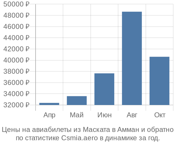 Авиабилеты из Маската в Амман цены