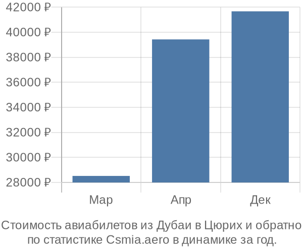 Стоимость авиабилетов из Дубаи в Цюрих