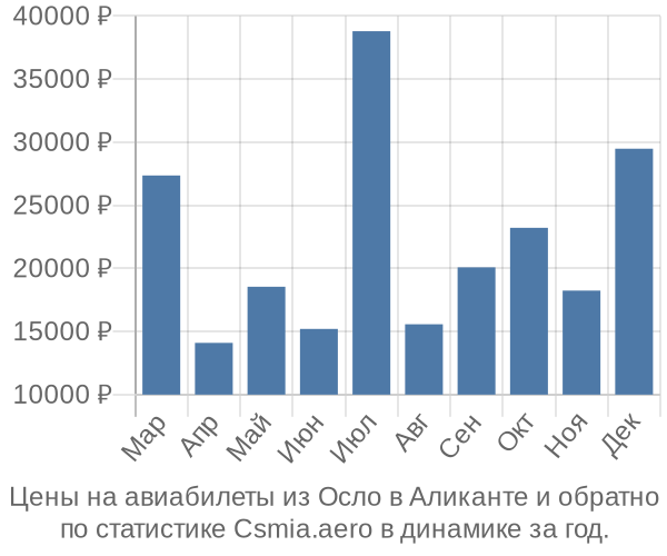 Авиабилеты из Осло в Аликанте цены