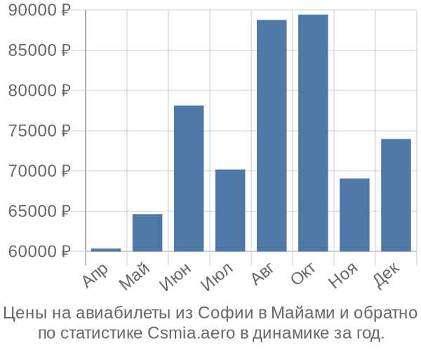 Авиабилеты из Софии в Майами цены