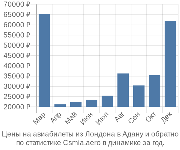 Авиабилеты из Лондона в Адану цены