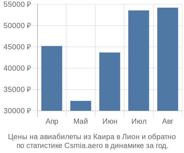 Авиабилеты из Каира в Лион цены