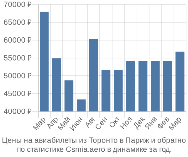 Авиабилеты из Торонто в Париж цены