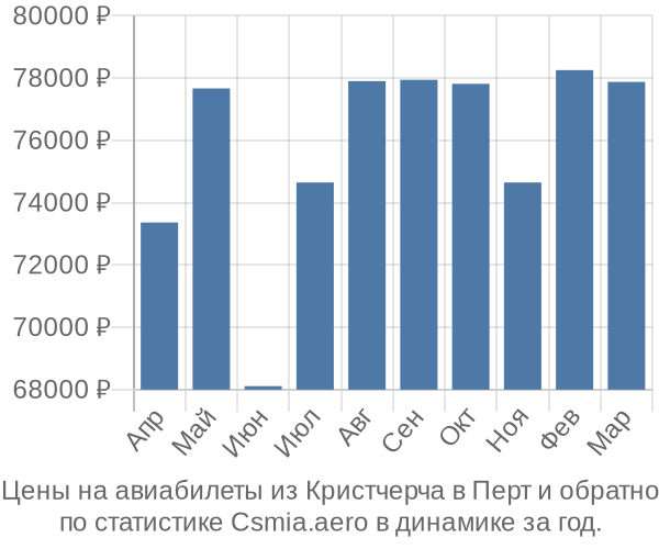 Авиабилеты из Кристчерча в Перт цены