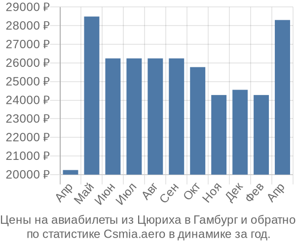 Авиабилеты из Цюриха в Гамбург цены