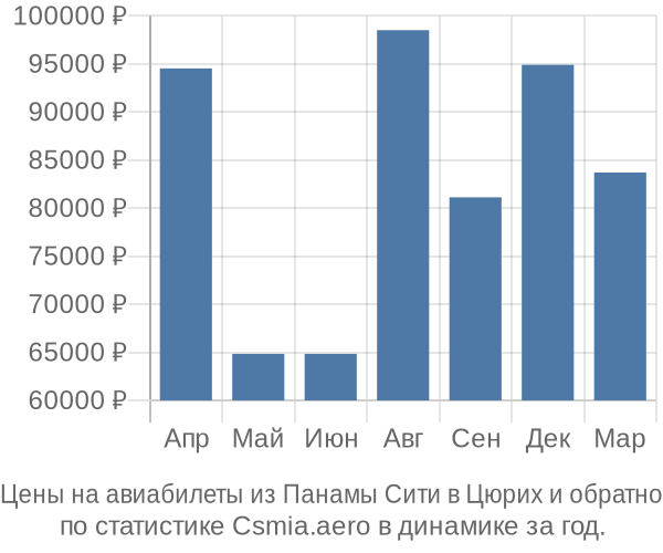 Авиабилеты из Панамы Сити в Цюрих цены