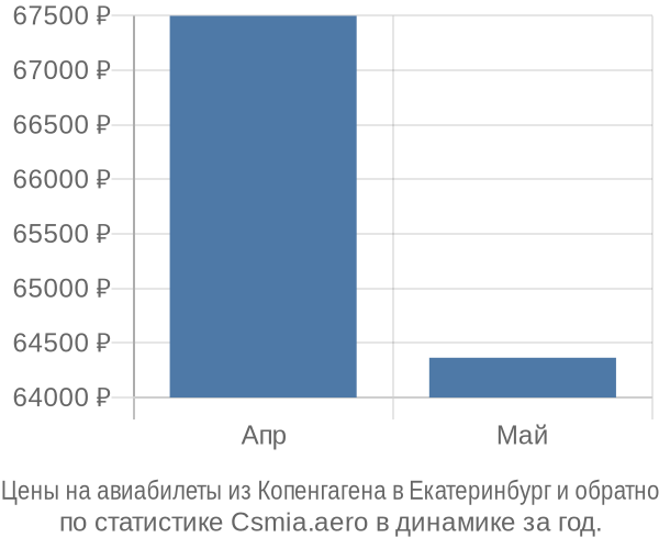 Авиабилеты из Копенгагена в Екатеринбург цены