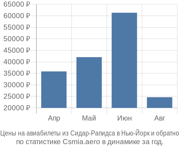 Авиабилеты из Сидар-Рапидса в Нью-Йорк цены