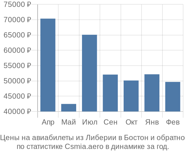 Авиабилеты из Либерии в Бостон цены