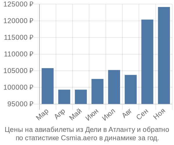 Авиабилеты из Дели в Атланту цены