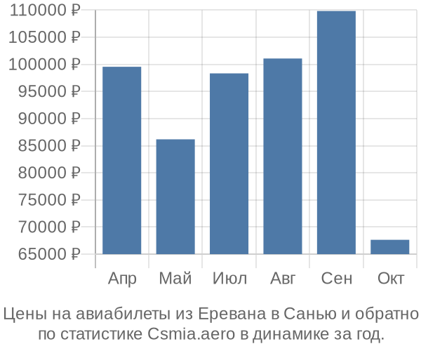 Авиабилеты из Еревана в Санью цены