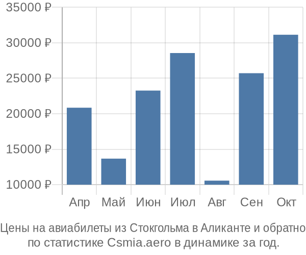 Авиабилеты из Стокгольма в Аликанте цены