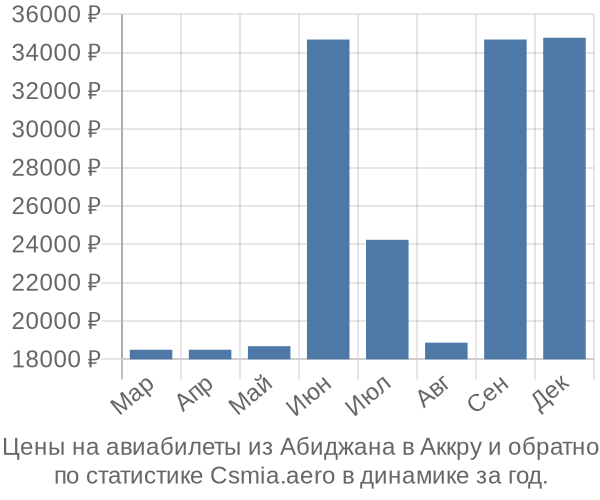 Авиабилеты из Абиджана в Аккру цены