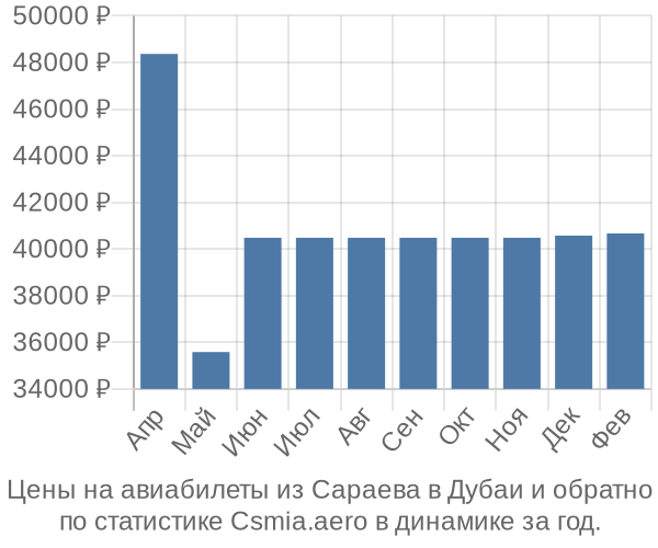 Авиабилеты из Сараева в Дубаи цены