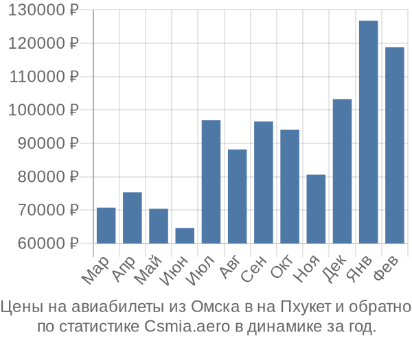 Авиабилеты из Омска в на Пхукет цены