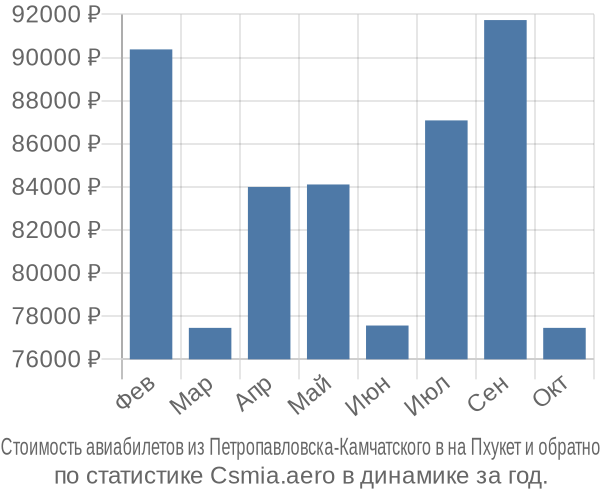 Стоимость авиабилетов из Петропавловска-Камчатского в на Пхукет