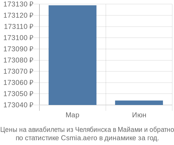 Авиабилеты из Челябинска в Майами цены