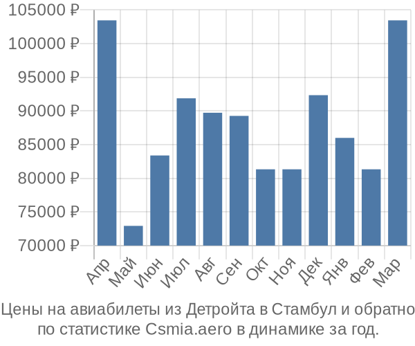 Авиабилеты из Детройта в Стамбул цены