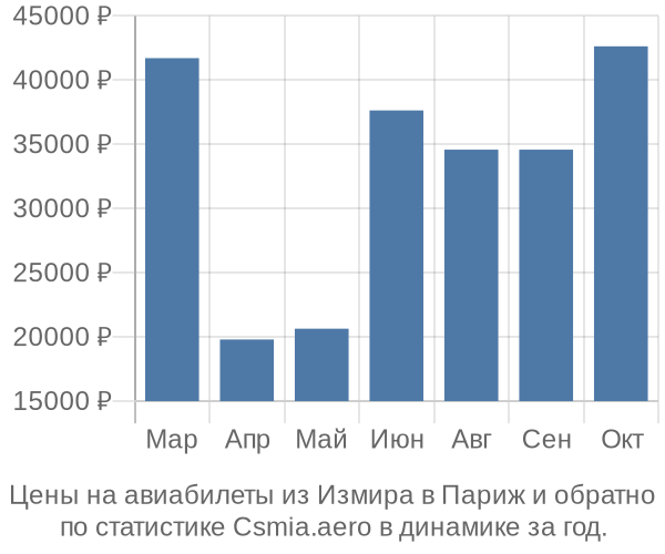 Авиабилеты из Измира в Париж цены