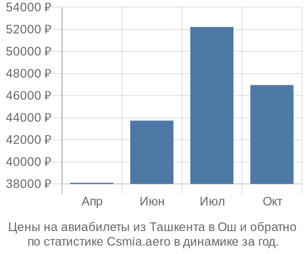 Авиабилеты из Ташкента в Ош цены