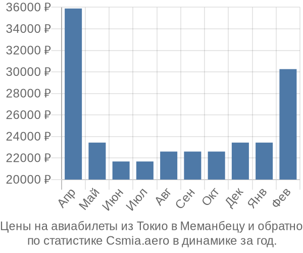 Авиабилеты из Токио в Меманбецу цены
