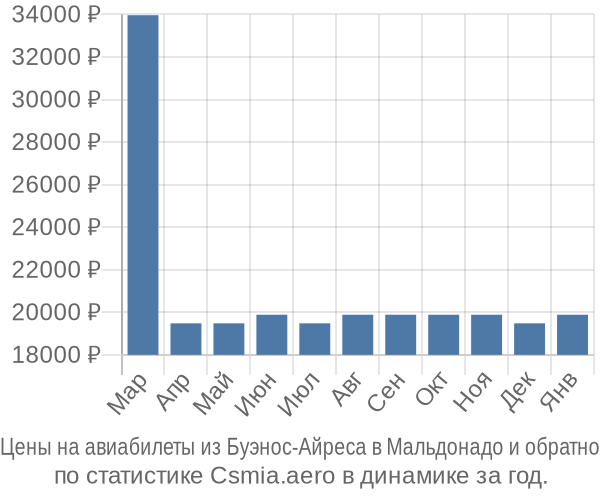 Авиабилеты из Буэнос-Айреса в Мальдонадо цены