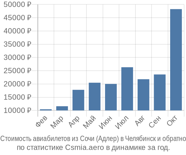 Стоимость авиабилетов из Сочи (Адлер) в Челябинск