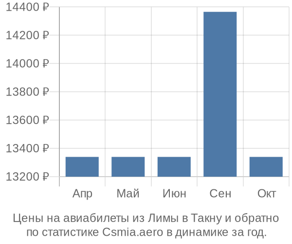 Авиабилеты из Лимы в Такну цены