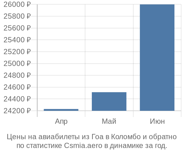 Авиабилеты из Гоа в Коломбо цены