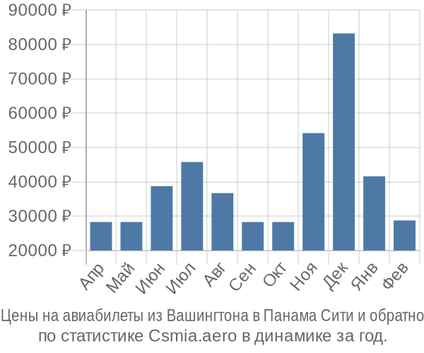 Авиабилеты из Вашингтона в Панама Сити цены