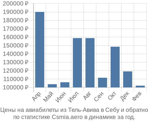 Авиабилеты из Тель-Авива в Себу цены