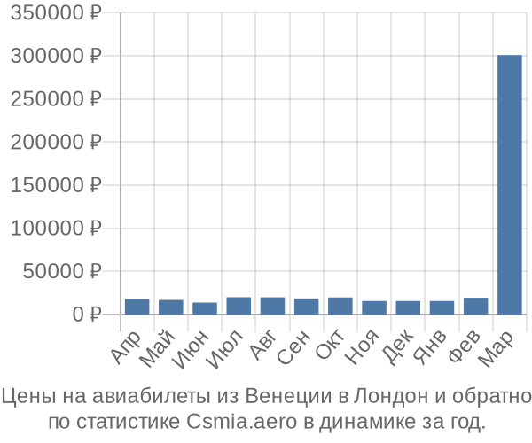 Авиабилеты из Венеции в Лондон цены