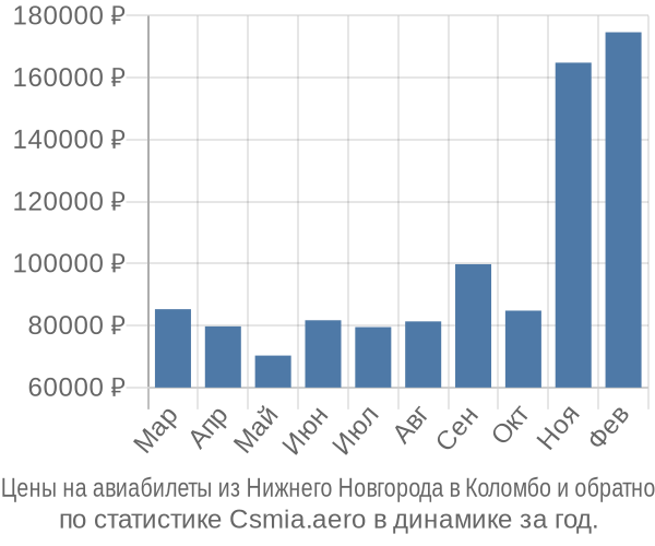 Авиабилеты из Нижнего Новгорода в Коломбо цены