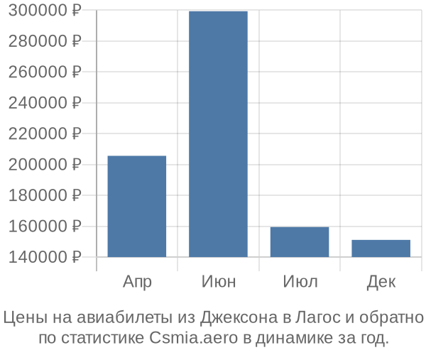 Авиабилеты из Джексона в Лагос цены