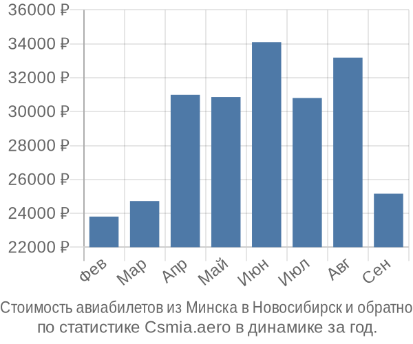 Стоимость авиабилетов из Минска в Новосибирск