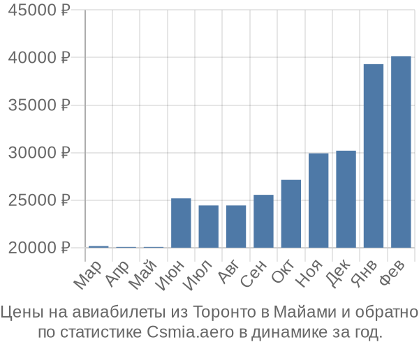 Авиабилеты из Торонто в Майами цены