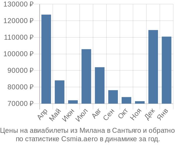 Авиабилеты из Милана в Сантьяго цены