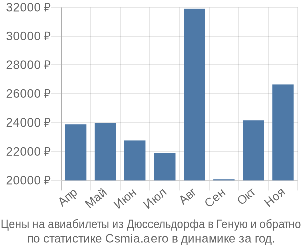 Авиабилеты из Дюссельдорфа в Геную цены