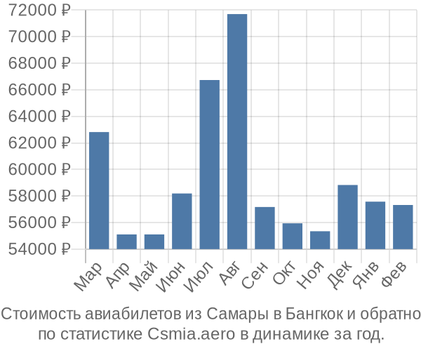 Стоимость авиабилетов из Самары в Бангкок