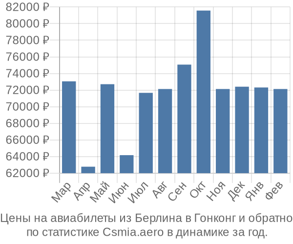 Авиабилеты из Берлина в Гонконг цены