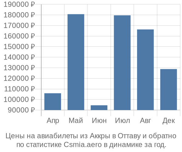 Авиабилеты из Аккры в Оттаву цены