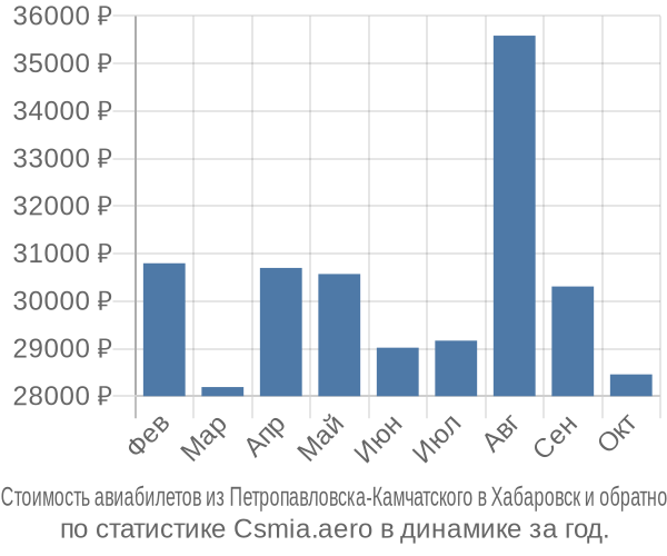 Стоимость авиабилетов из Петропавловска-Камчатского в Хабаровск