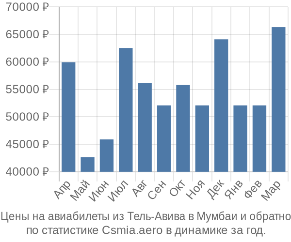 Авиабилеты из Тель-Авива в Мумбаи цены