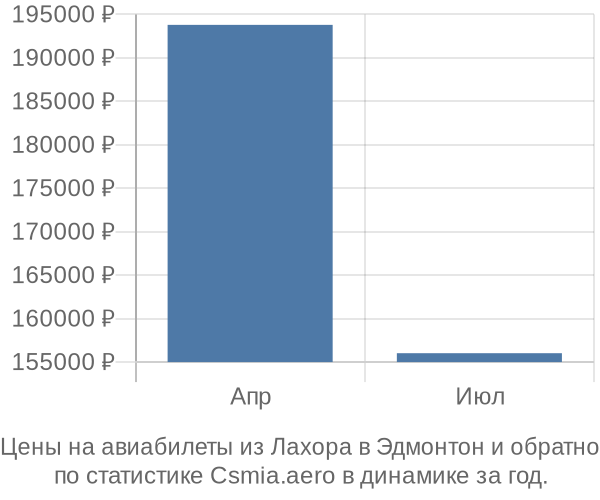 Авиабилеты из Лахора в Эдмонтон цены