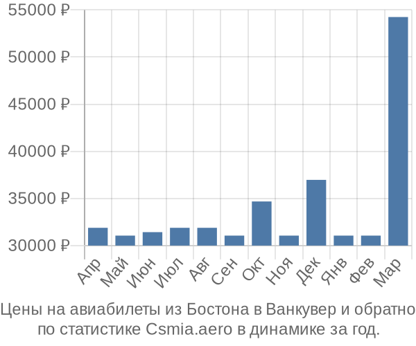 Авиабилеты из Бостона в Ванкувер цены