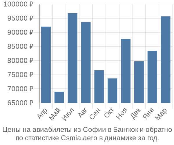 Авиабилеты из Софии в Бангкок цены